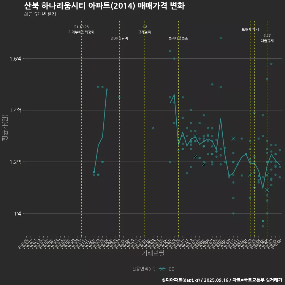 산북 하나리움시티 아파트(2014) 매매가격 변화