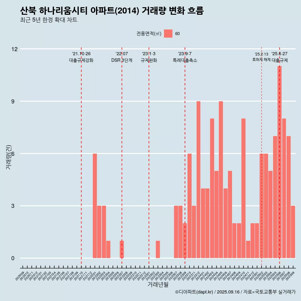 산북 하나리움시티 아파트(2014) 거래량 변화 흐름
