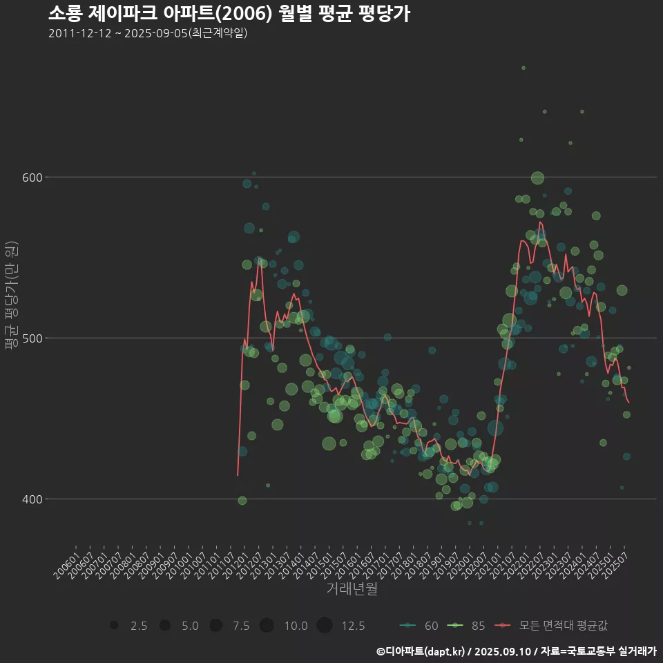 소룡 제이파크 아파트(2006) 월별 평균 평당가