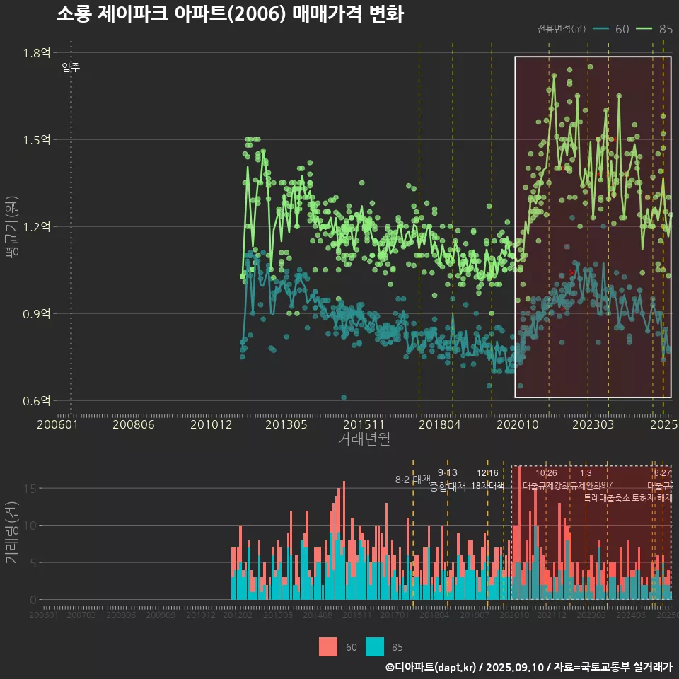 소룡 제이파크 아파트(2006) 매매가격 변화