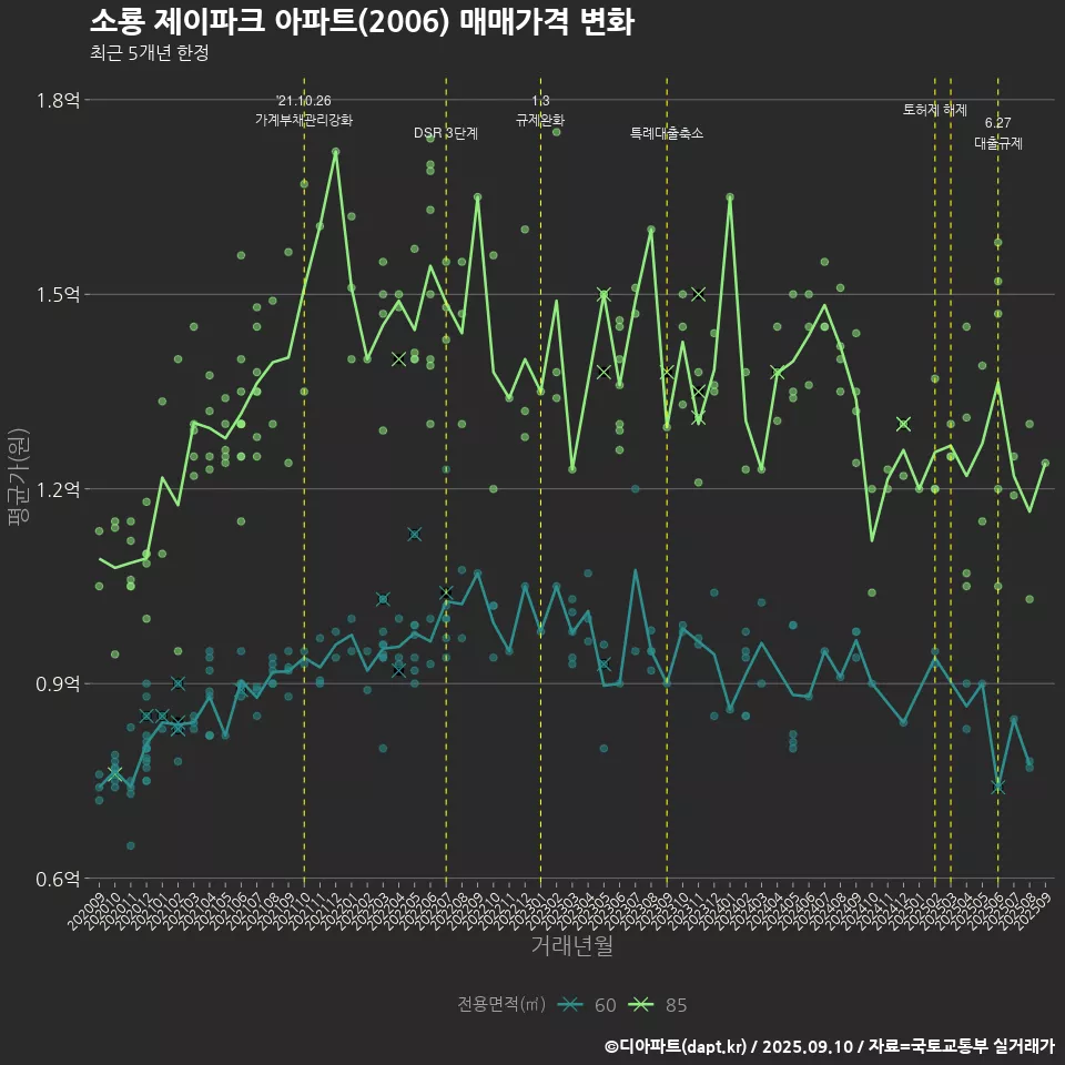 소룡 제이파크 아파트(2006) 매매가격 변화