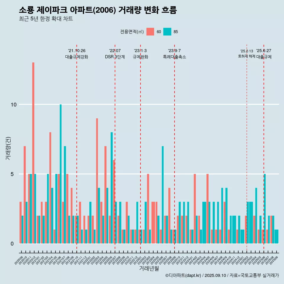 소룡 제이파크 아파트(2006) 거래량 변화 흐름