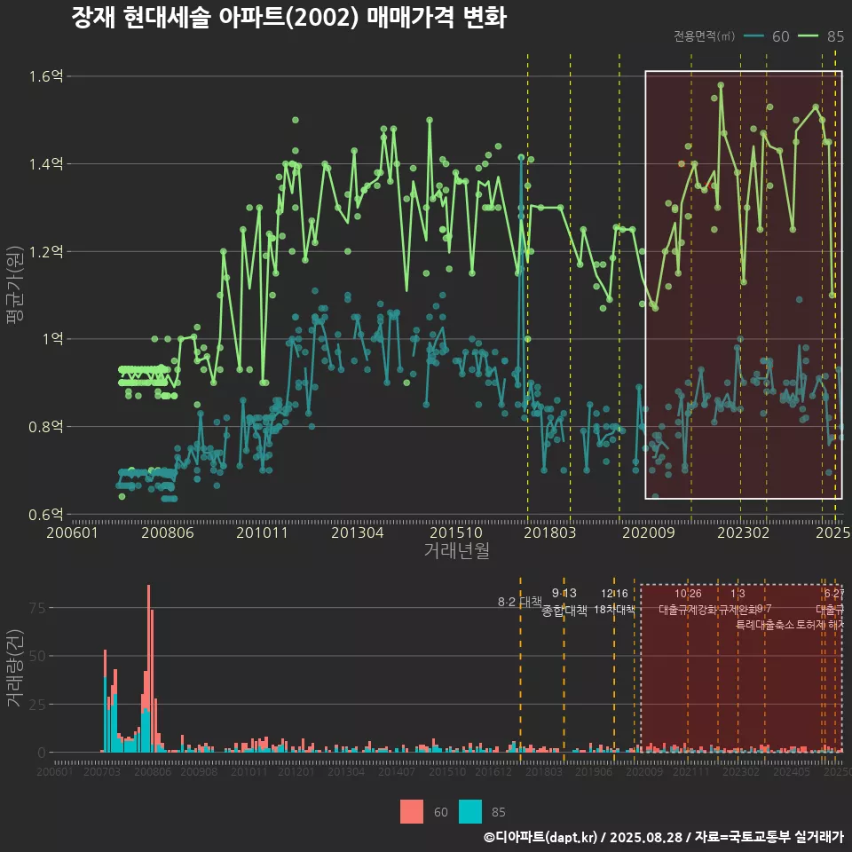 장재 현대세솔 아파트(2002) 매매가격 변화