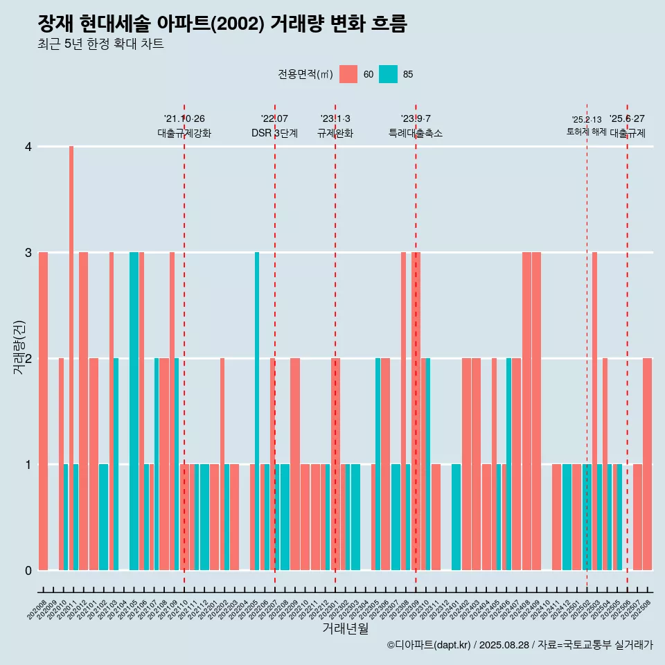 장재 현대세솔 아파트(2002) 거래량 변화 흐름