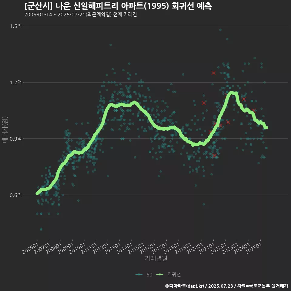 [군산시] 나운 신일해피트리 아파트(1995) 회귀선 예측
