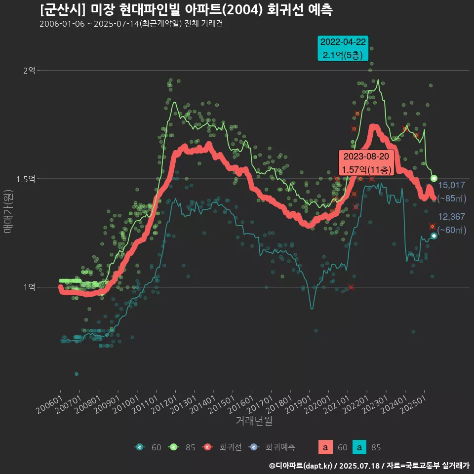 [군산시] 미장 현대파인빌 아파트(2004) 회귀선 예측
