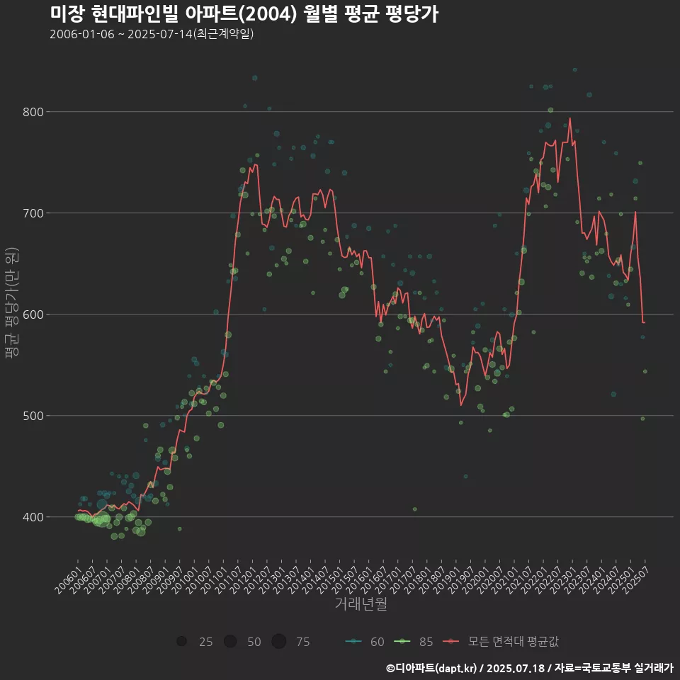 미장 현대파인빌 아파트(2004) 월별 평균 평당가