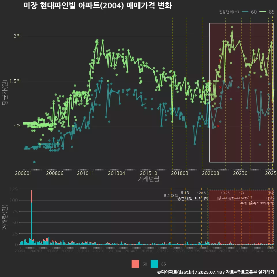 미장 현대파인빌 아파트(2004) 매매가격 변화