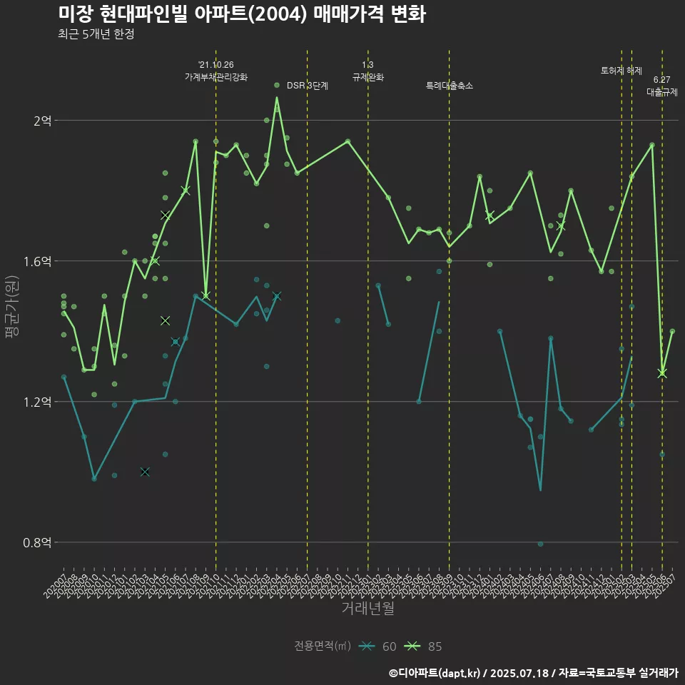 미장 현대파인빌 아파트(2004) 매매가격 변화