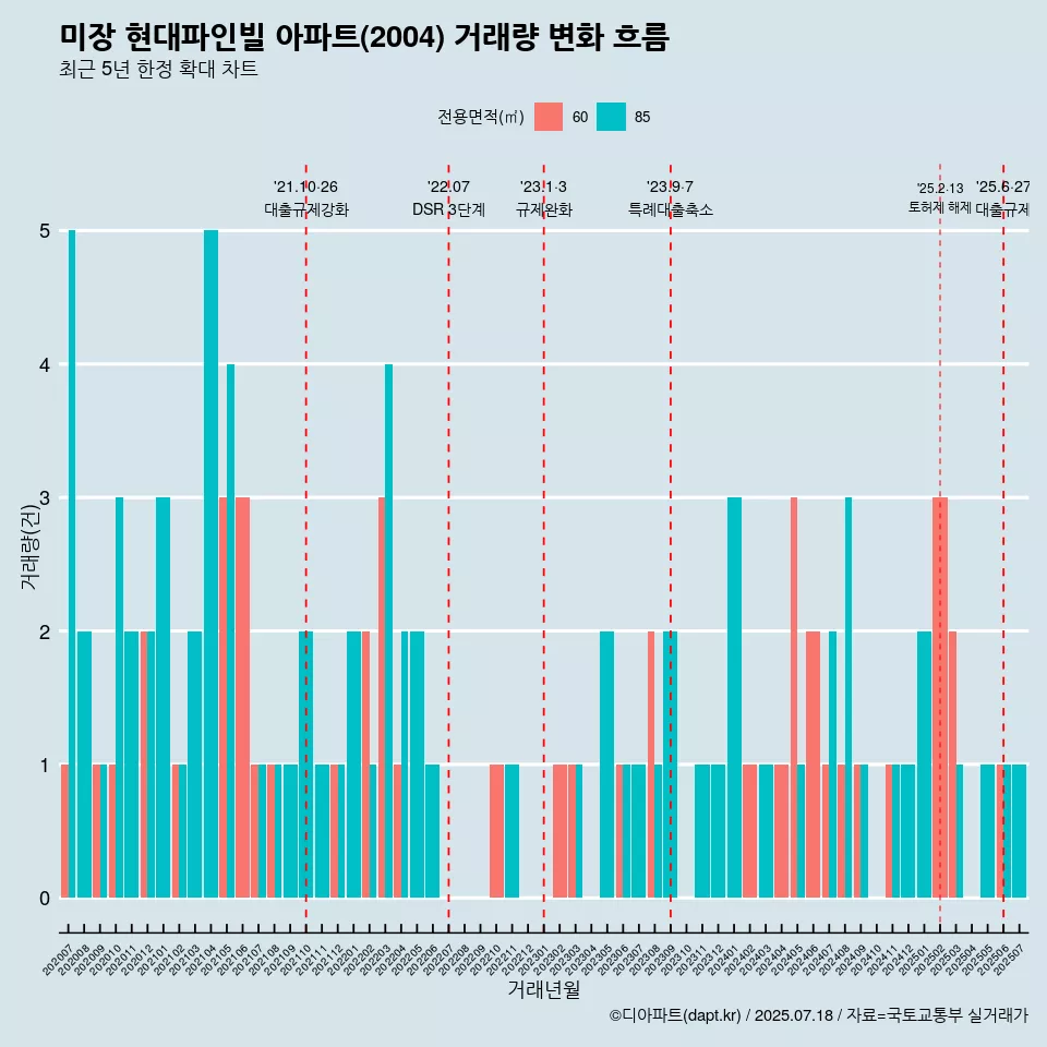 미장 현대파인빌 아파트(2004) 거래량 변화 흐름