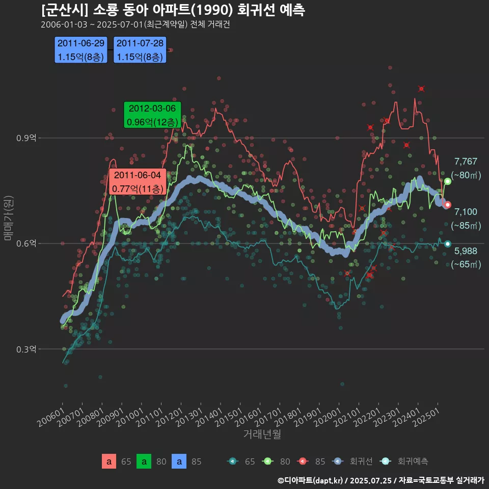 [군산시] 소룡 동아 아파트(1990) 회귀선 예측