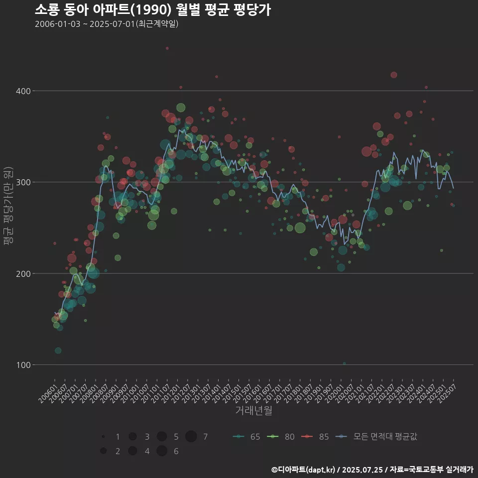 소룡 동아 아파트(1990) 월별 평균 평당가