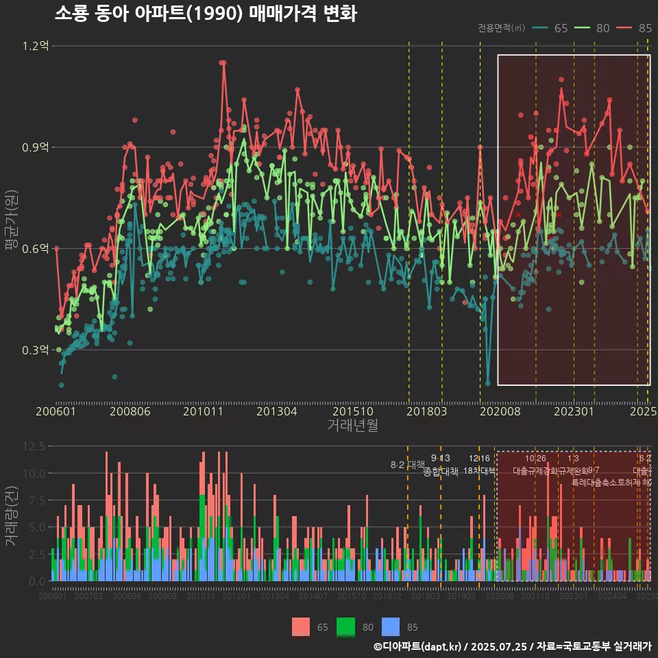 소룡 동아 아파트(1990) 매매가격 변화