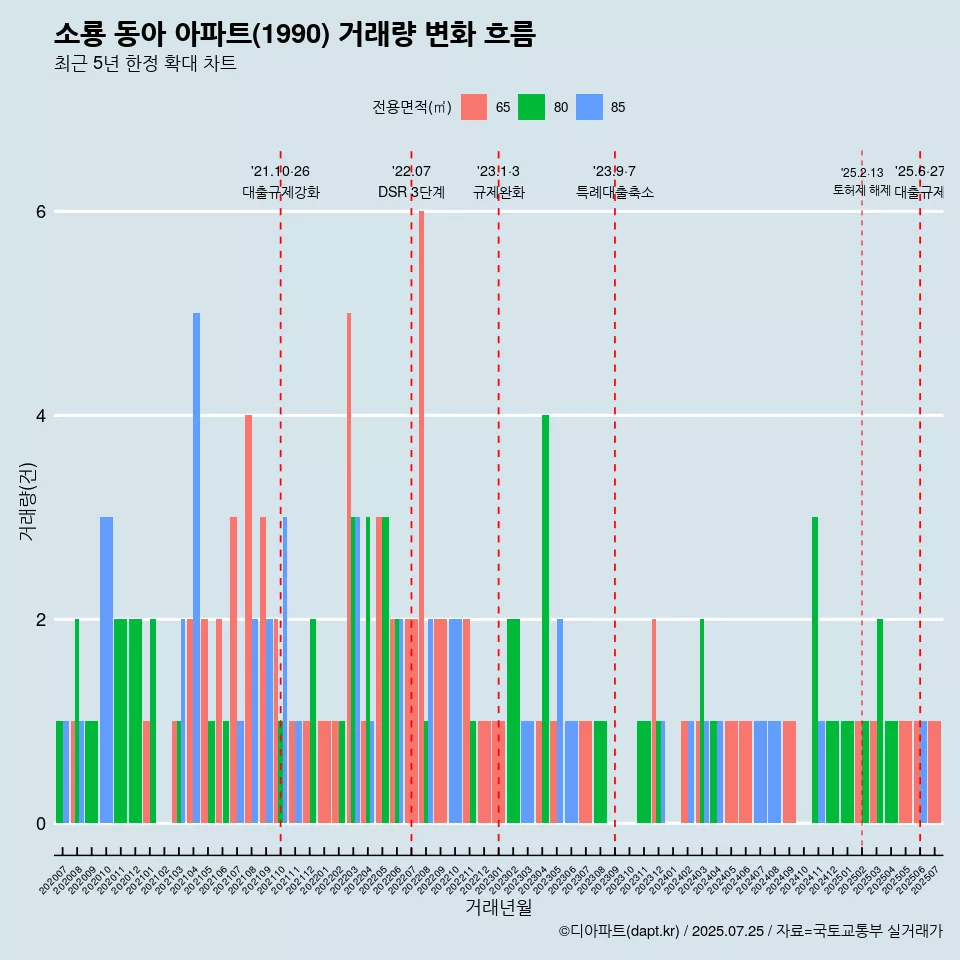 소룡 동아 아파트(1990) 거래량 변화 흐름