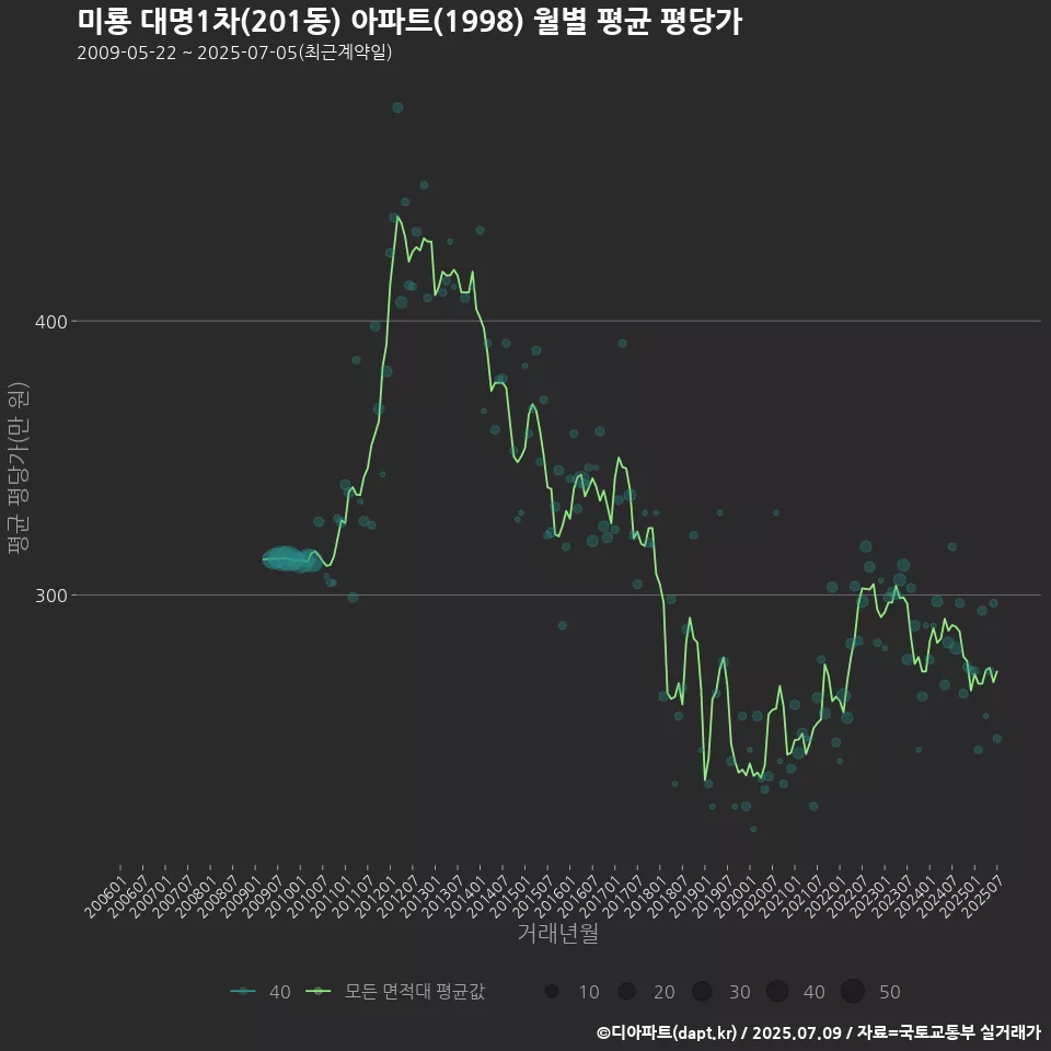 미룡 대명1차(201동) 아파트(1998) 월별 평균 평당가