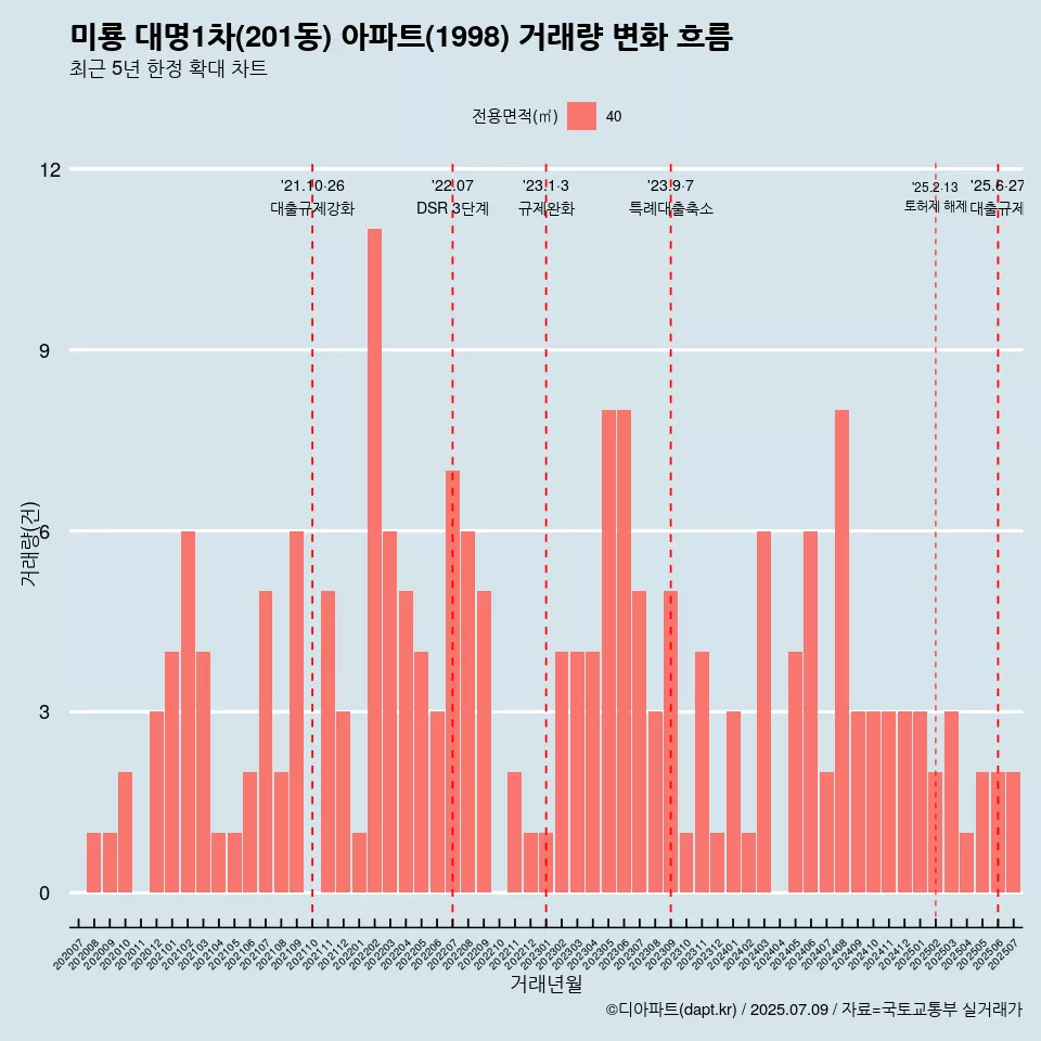 미룡 대명1차(201동) 아파트(1998) 거래량 변화 흐름