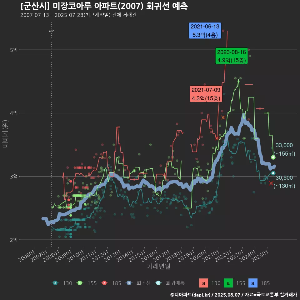 [군산시] 미장코아루 아파트(2007) 회귀선 예측