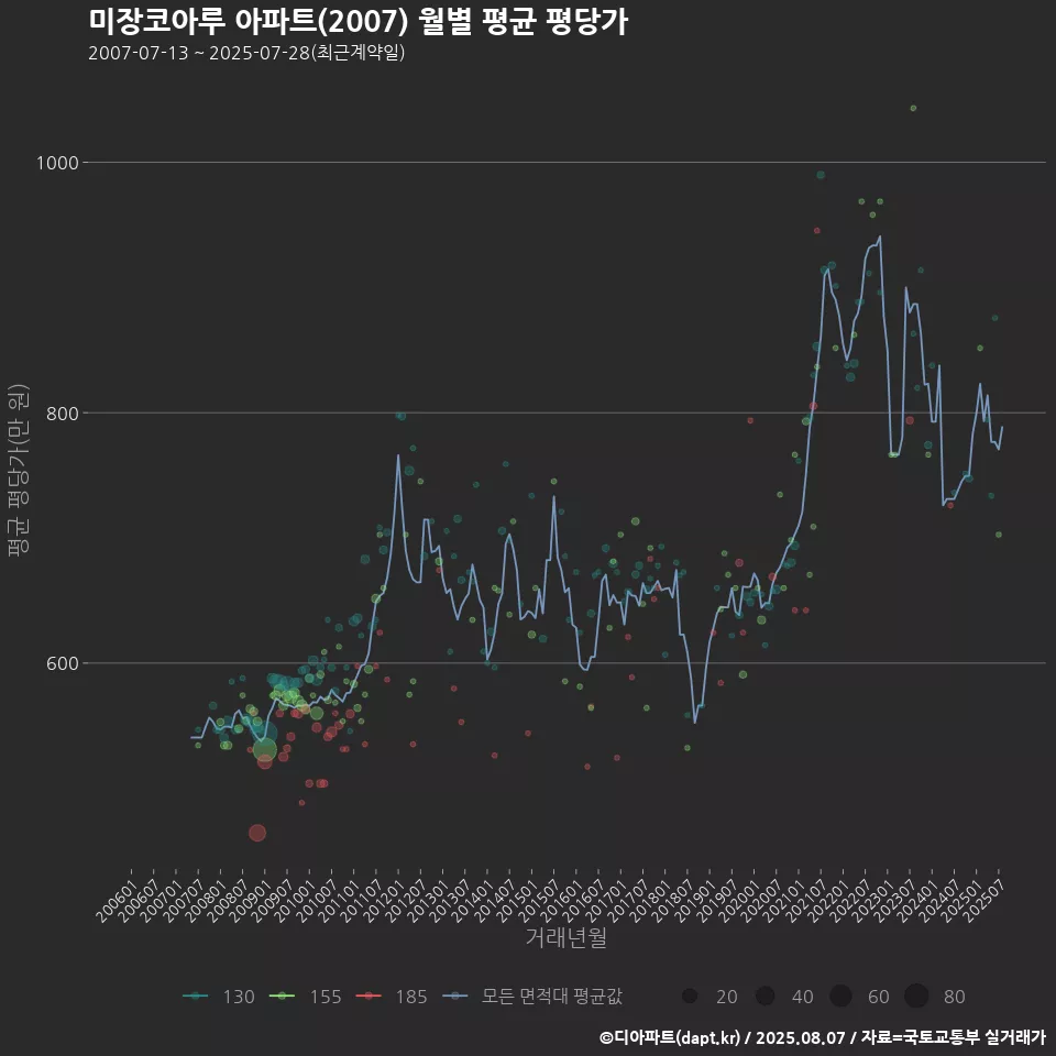 미장코아루 아파트(2007) 월별 평균 평당가