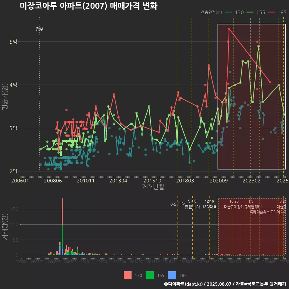 미장코아루 아파트(2007) 매매가격 변화