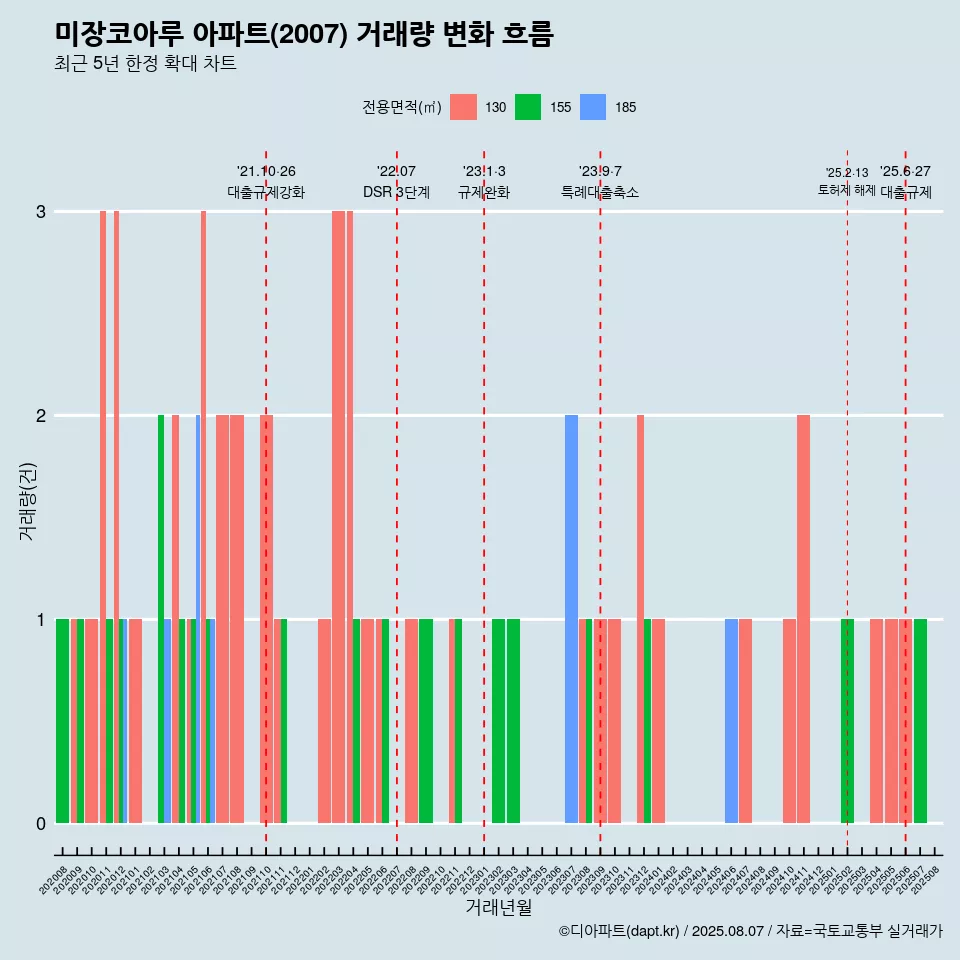 미장코아루 아파트(2007) 거래량 변화 흐름