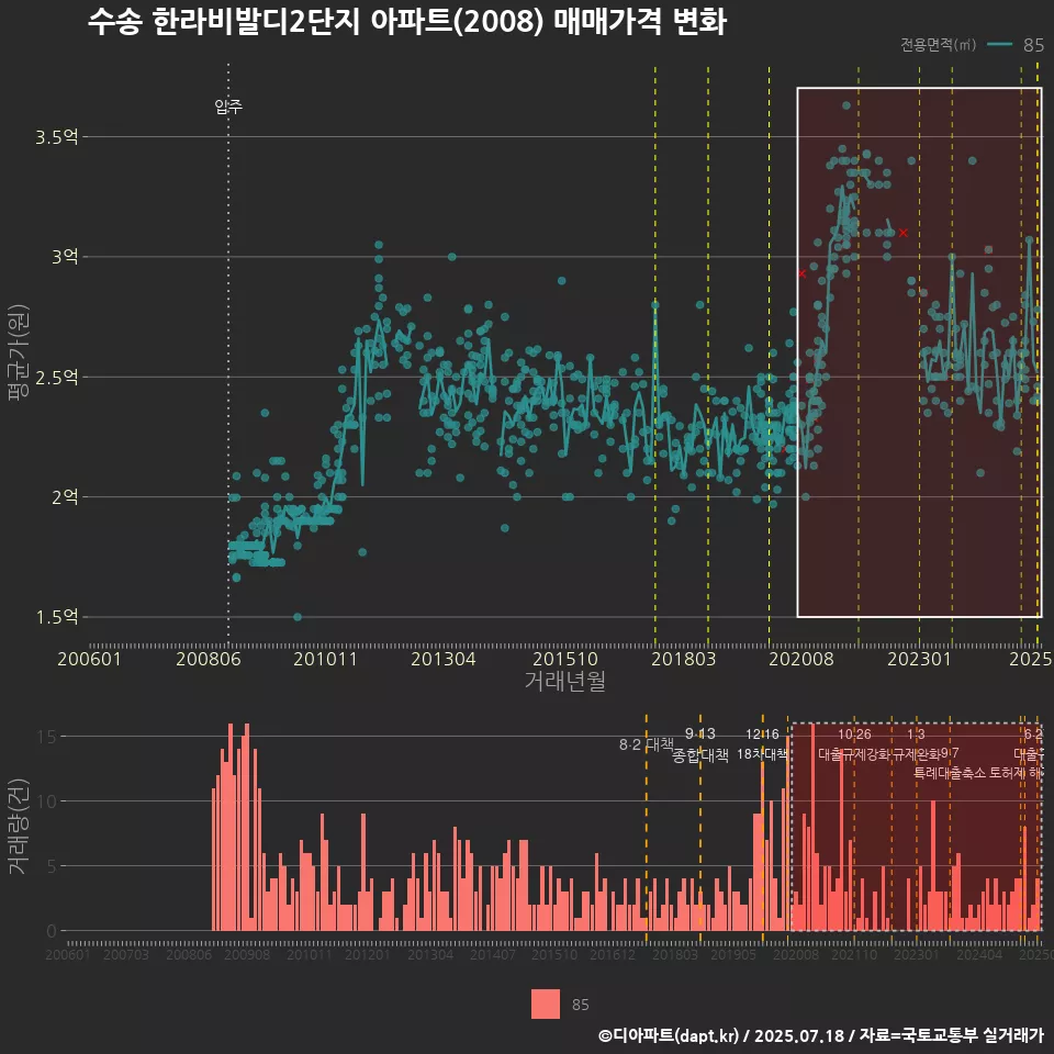 수송 한라비발디2단지 아파트(2008) 매매가격 변화