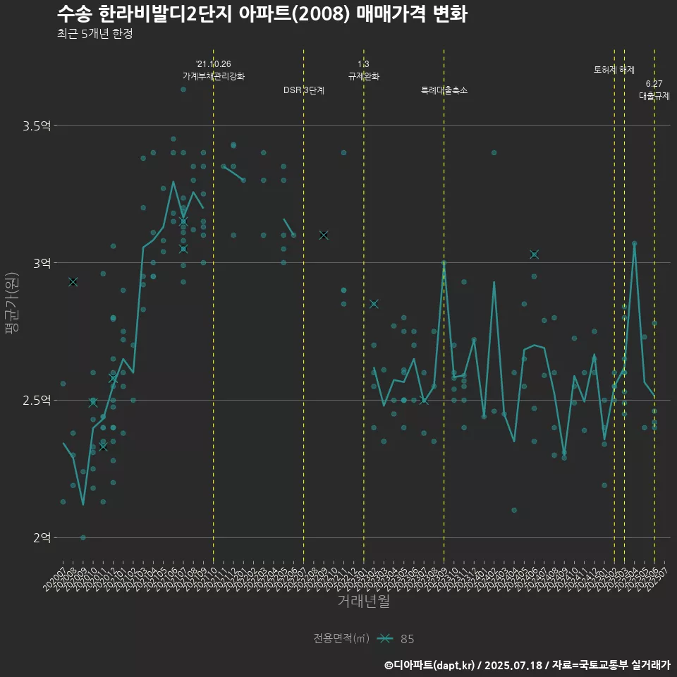 수송 한라비발디2단지 아파트(2008) 매매가격 변화