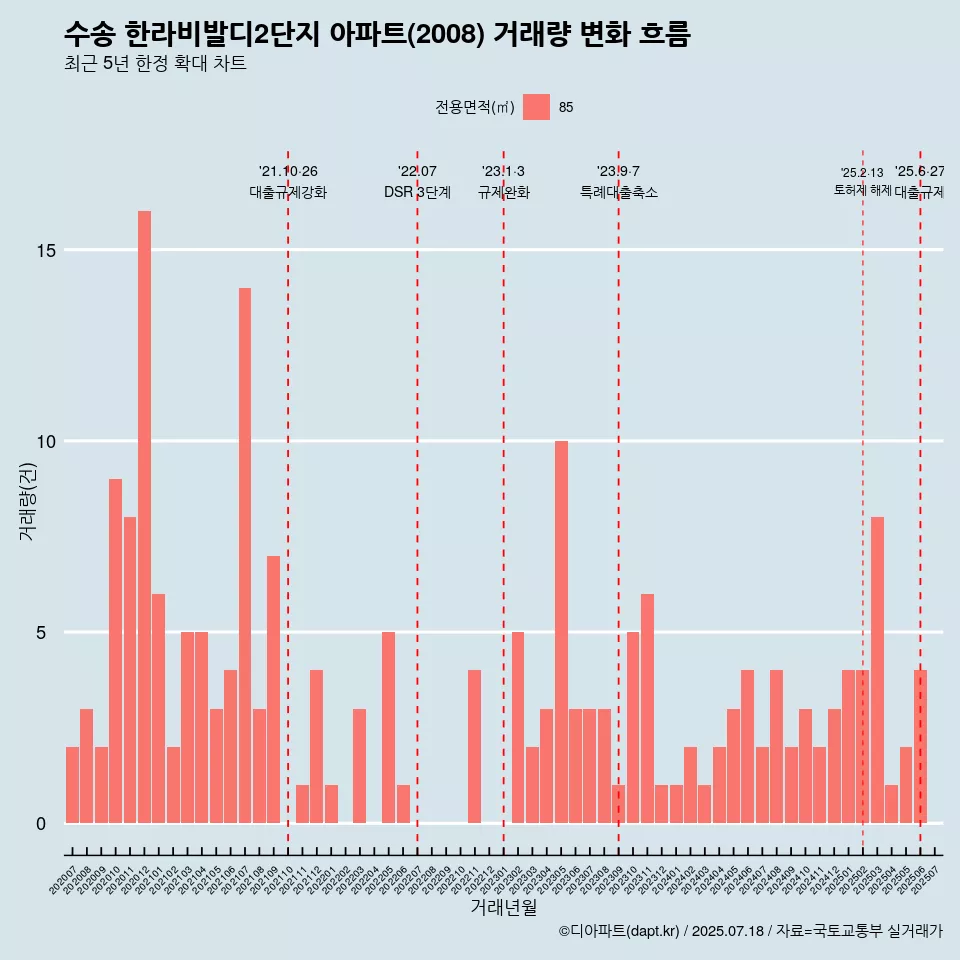 수송 한라비발디2단지 아파트(2008) 거래량 변화 흐름