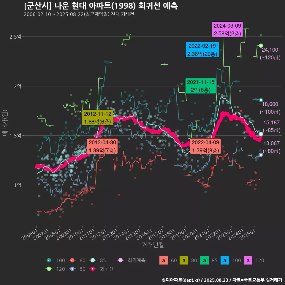 [군산시] 나운 현대 아파트(1998) 회귀선 예측