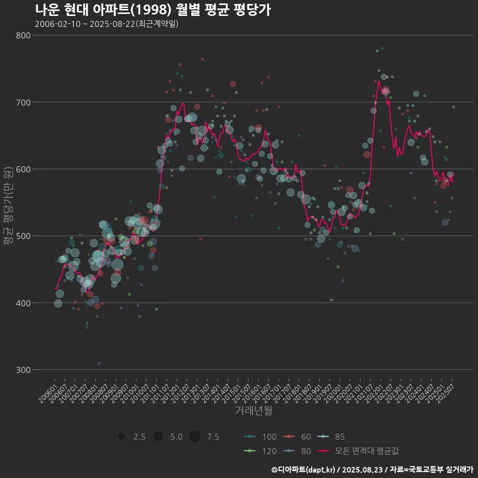 나운 현대 아파트(1998) 월별 평균 평당가