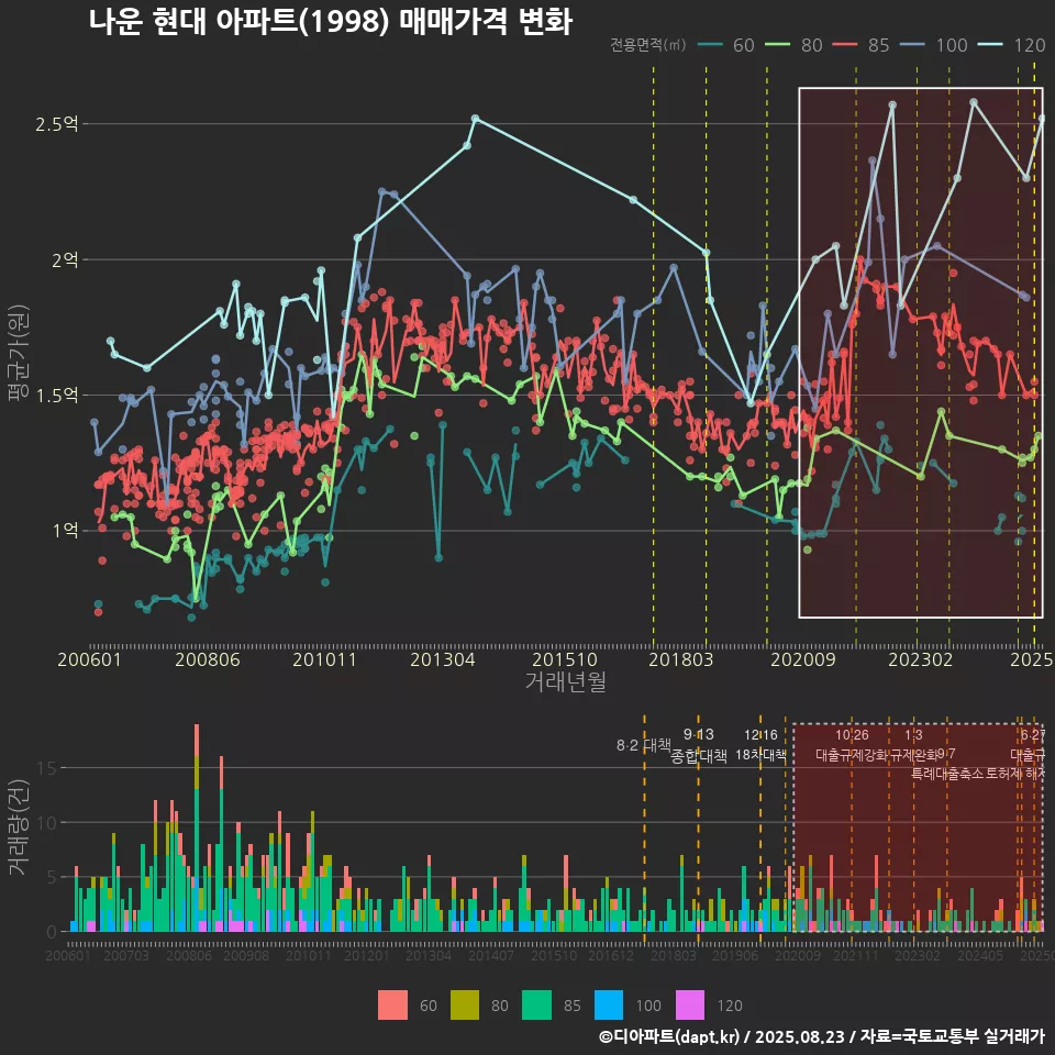 나운 현대 아파트(1998) 매매가격 변화