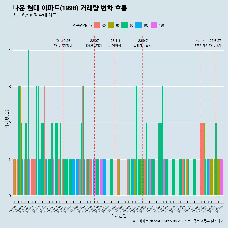나운 현대 아파트(1998) 거래량 변화 흐름