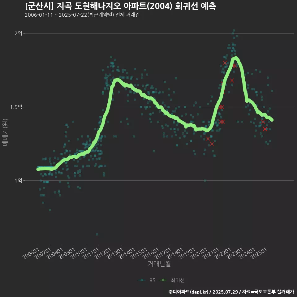 [군산시] 지곡 도현해나지오 아파트(2004) 회귀선 예측