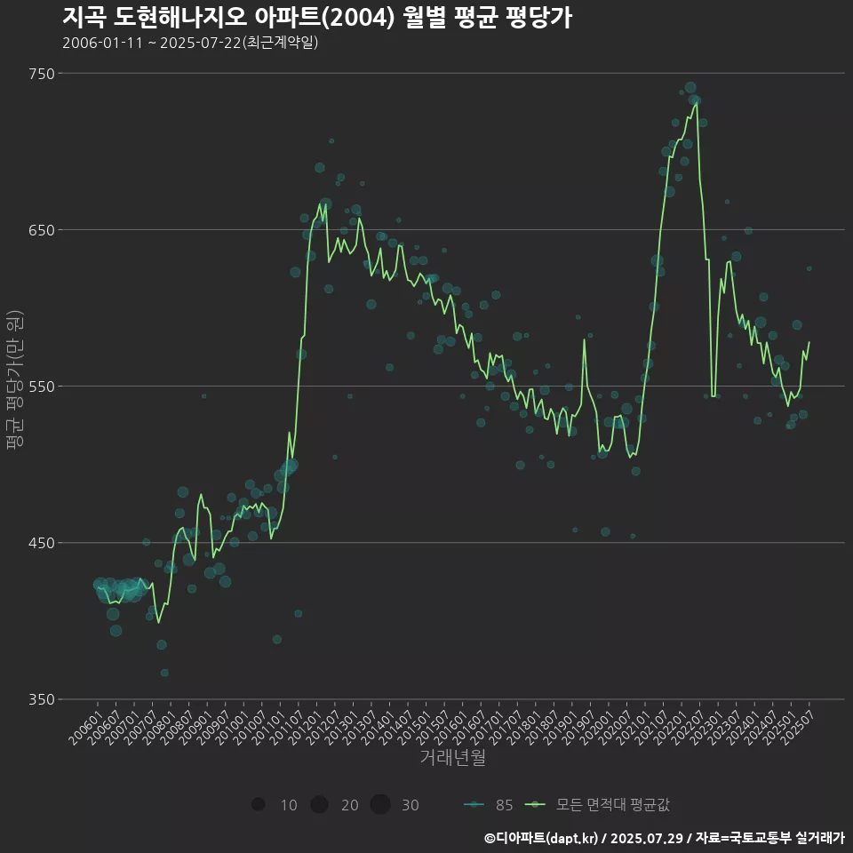 지곡 도현해나지오 아파트(2004) 월별 평균 평당가