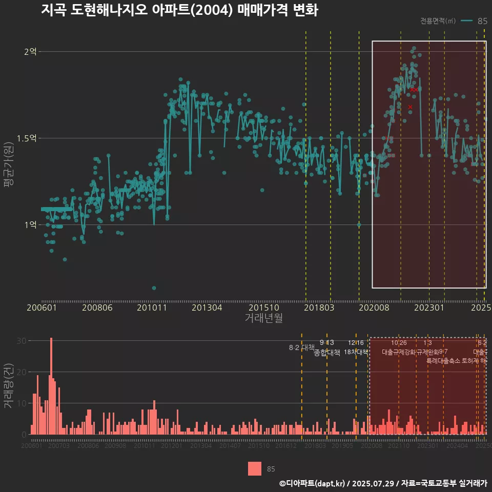 지곡 도현해나지오 아파트(2004) 매매가격 변화