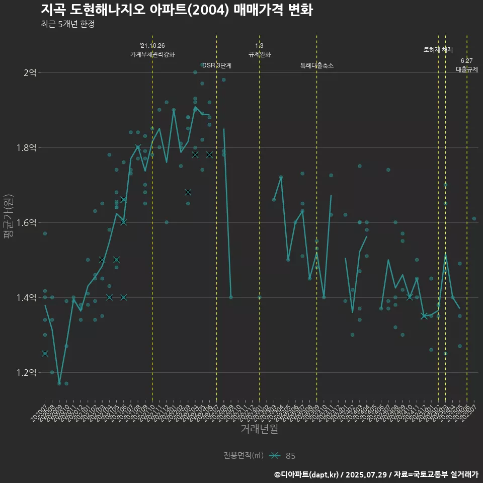 지곡 도현해나지오 아파트(2004) 매매가격 변화