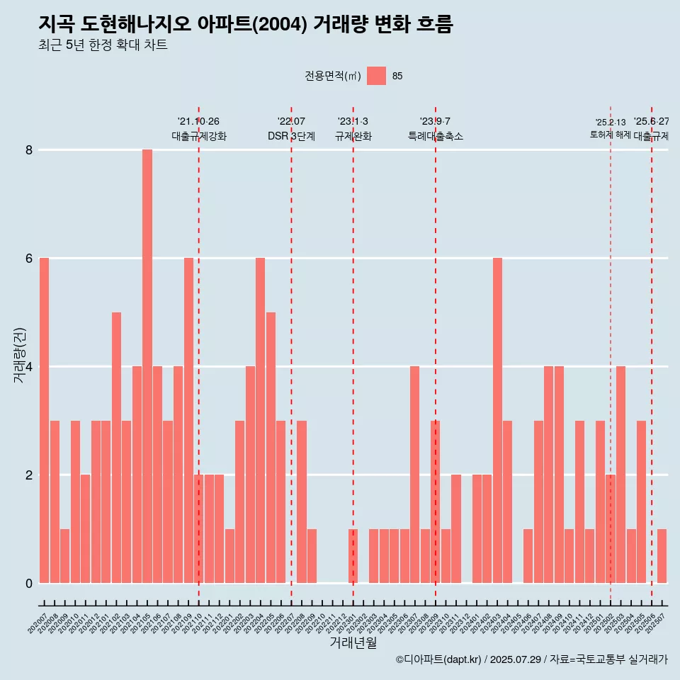 지곡 도현해나지오 아파트(2004) 거래량 변화 흐름