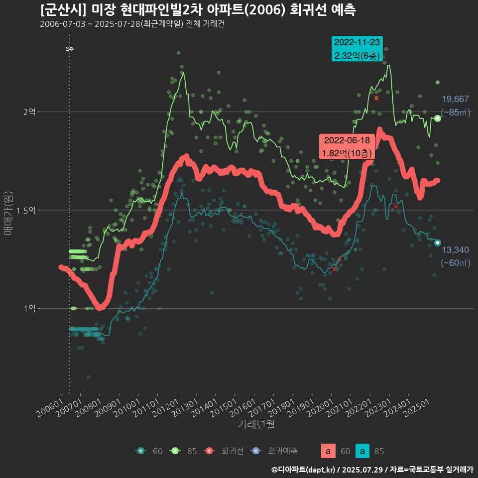 [군산시] 미장 현대파인빌2차 아파트(2006) 회귀선 예측
