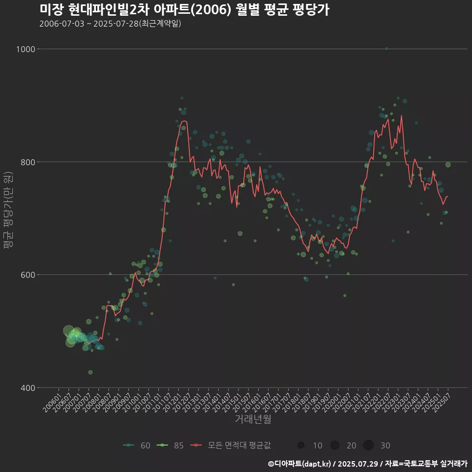 미장 현대파인빌2차 아파트(2006) 월별 평균 평당가