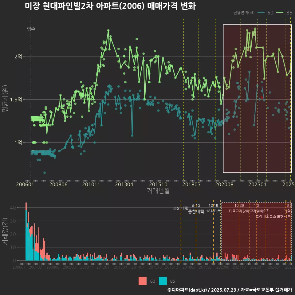 미장 현대파인빌2차 아파트(2006) 매매가격 변화