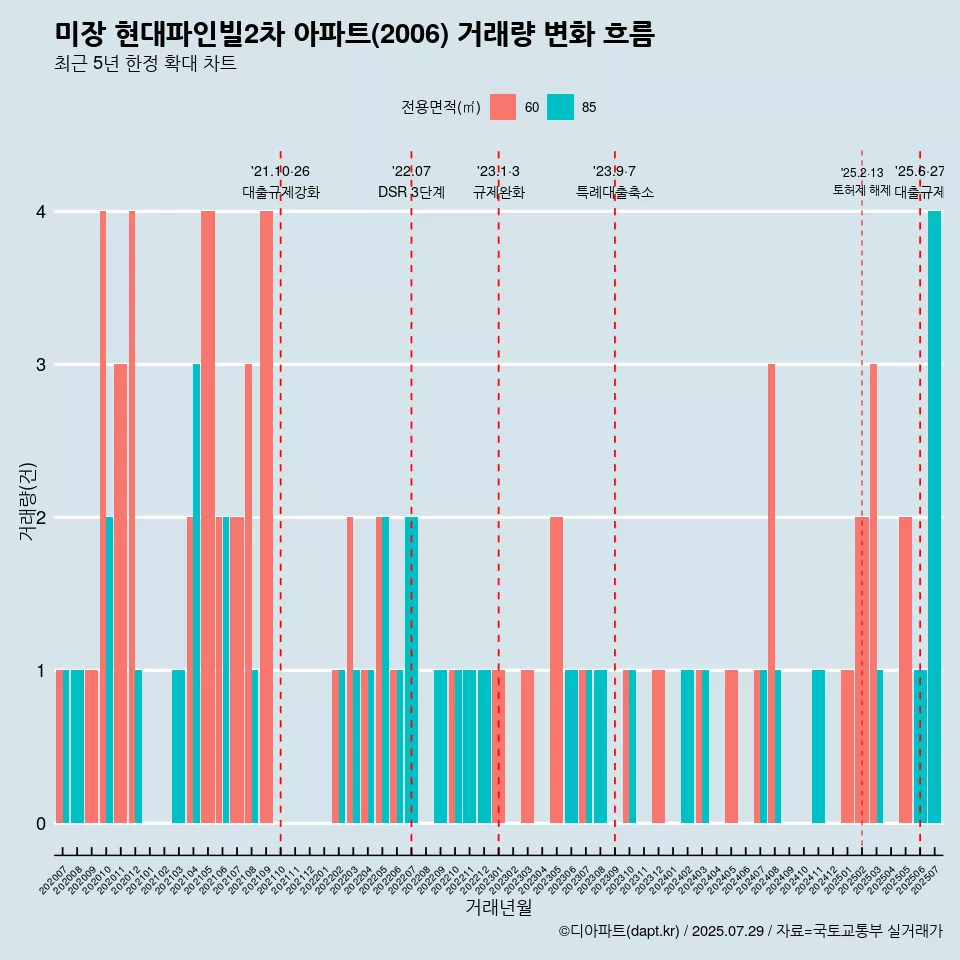 미장 현대파인빌2차 아파트(2006) 거래량 변화 흐름