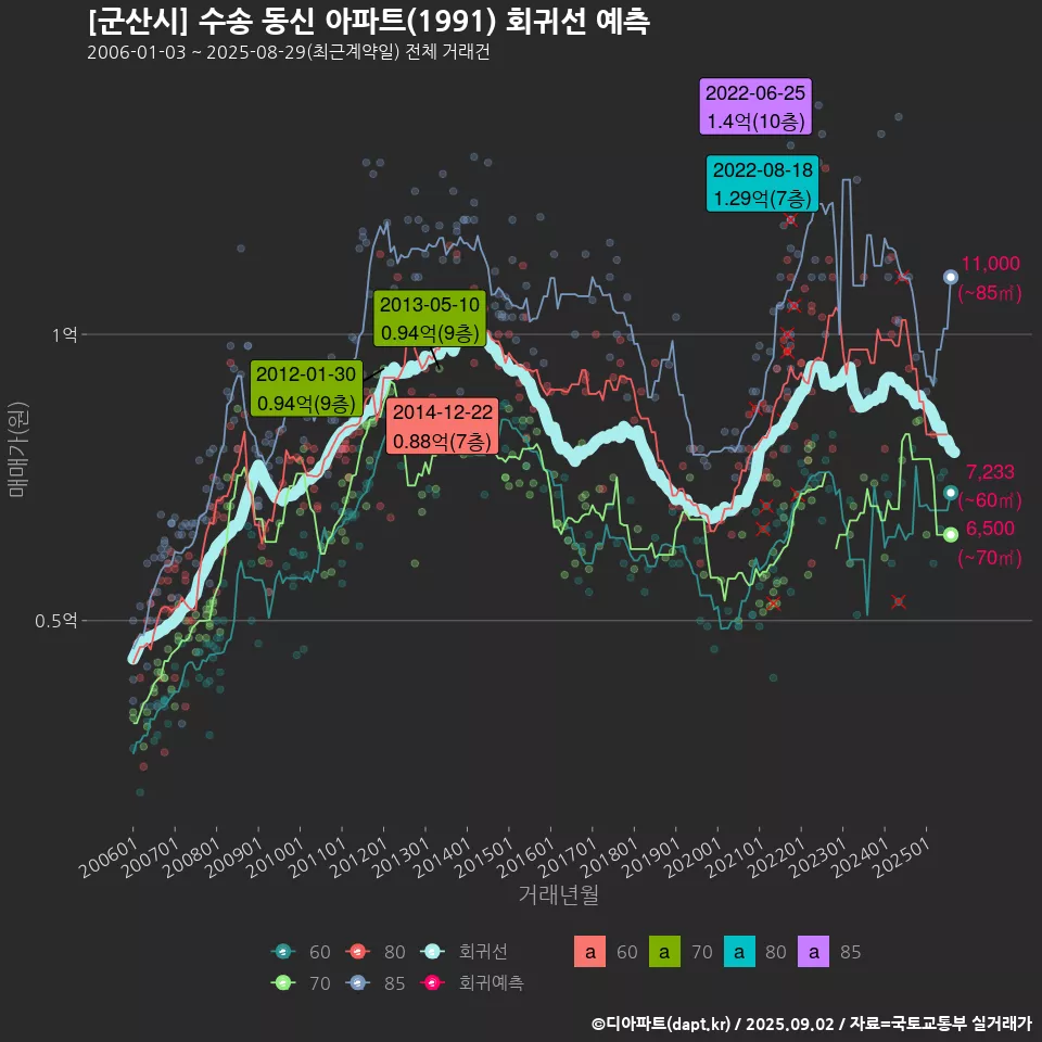 [군산시] 수송 동신 아파트(1991) 회귀선 예측