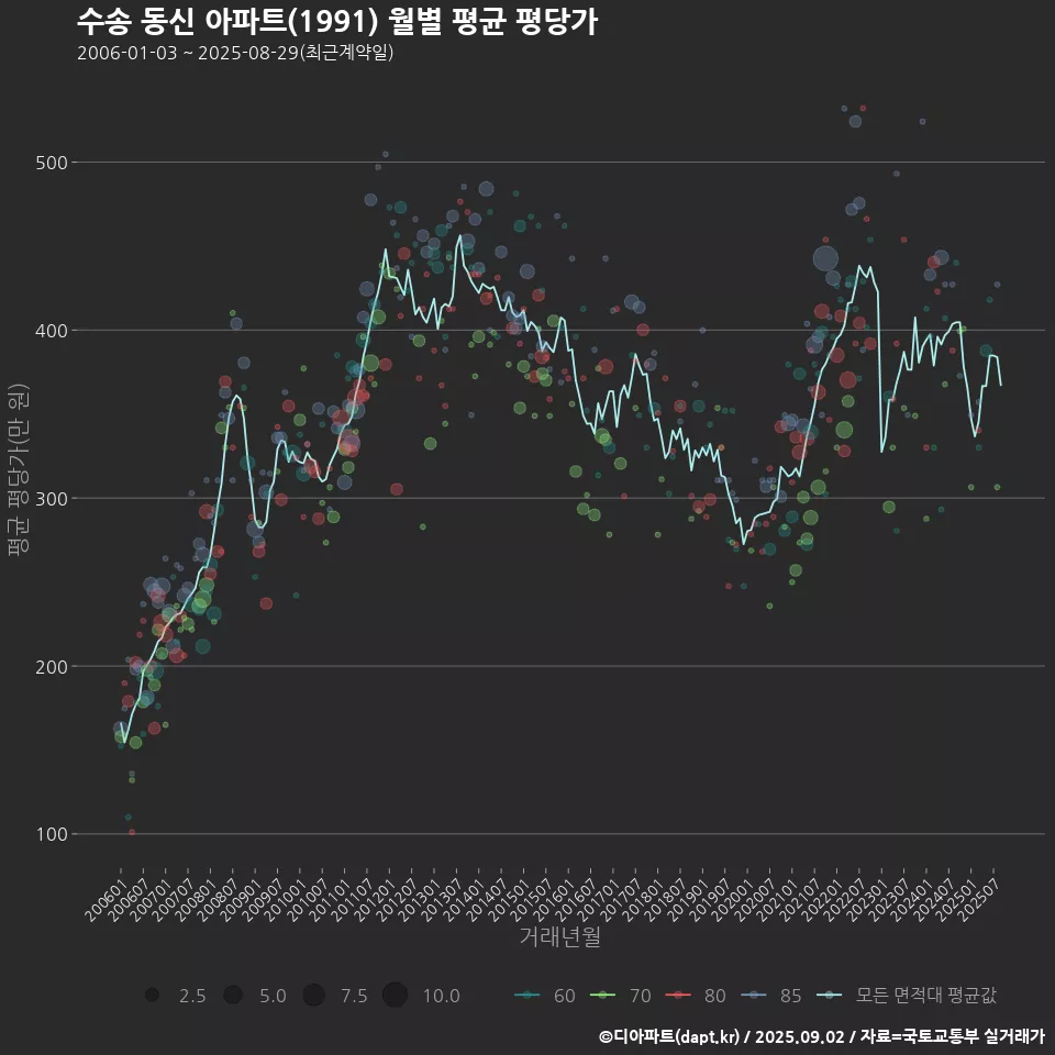 수송 동신 아파트(1991) 월별 평균 평당가