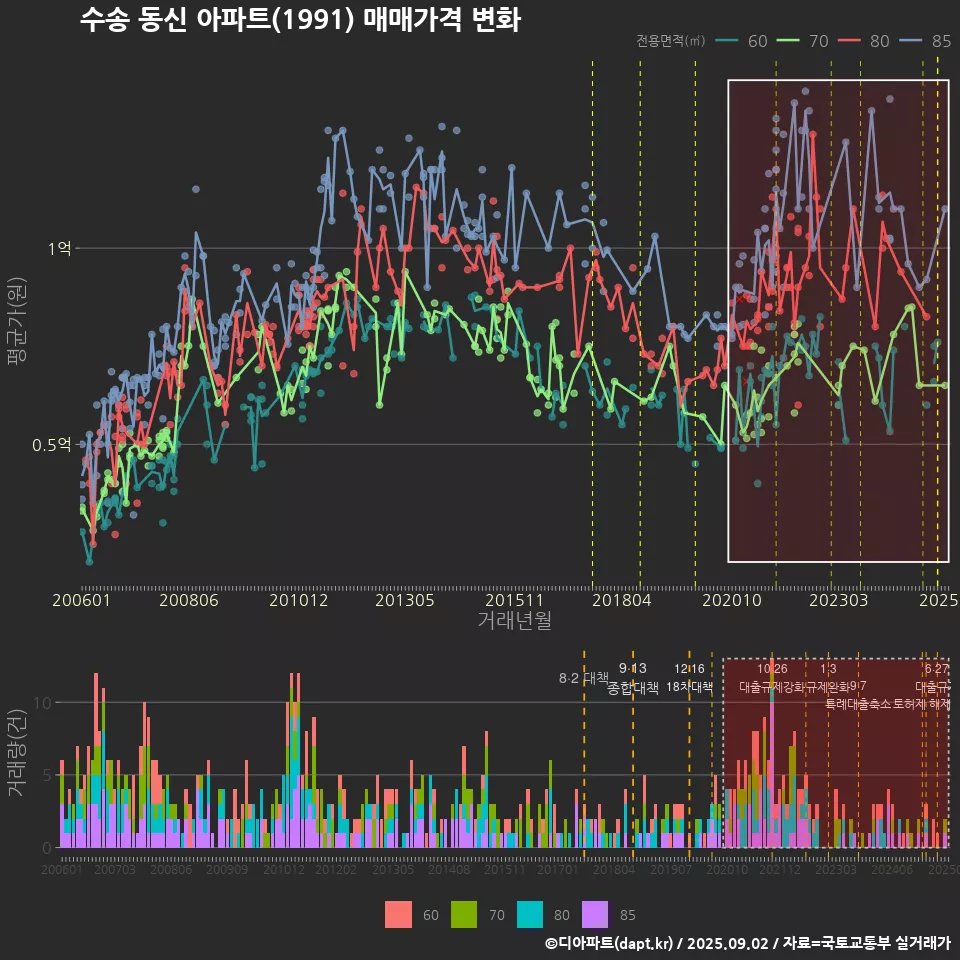 수송 동신 아파트(1991) 매매가격 변화