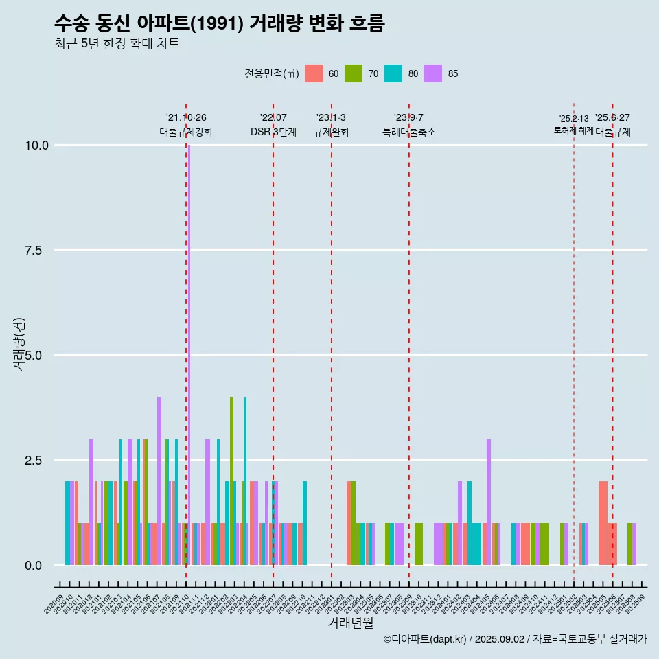 수송 동신 아파트(1991) 거래량 변화 흐름