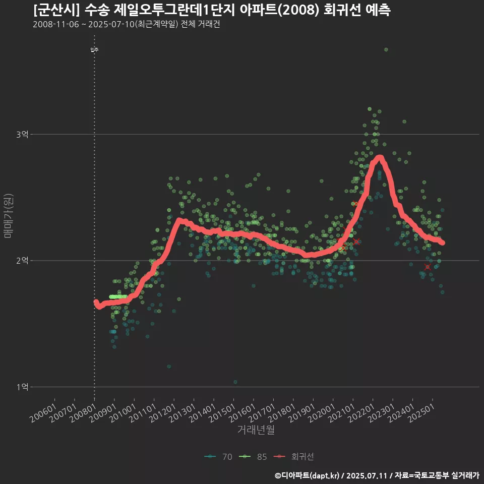 [군산시] 수송 제일오투그란데1단지 아파트(2008) 회귀선 예측