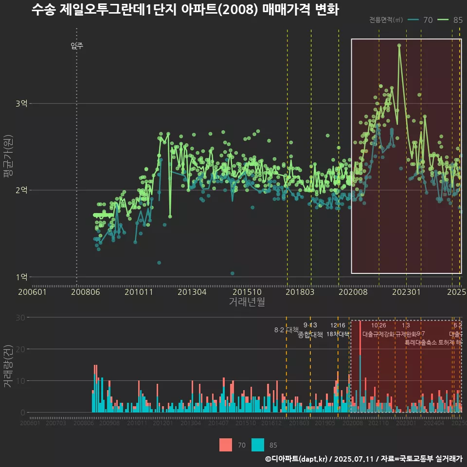 수송 제일오투그란데1단지 아파트(2008) 매매가격 변화