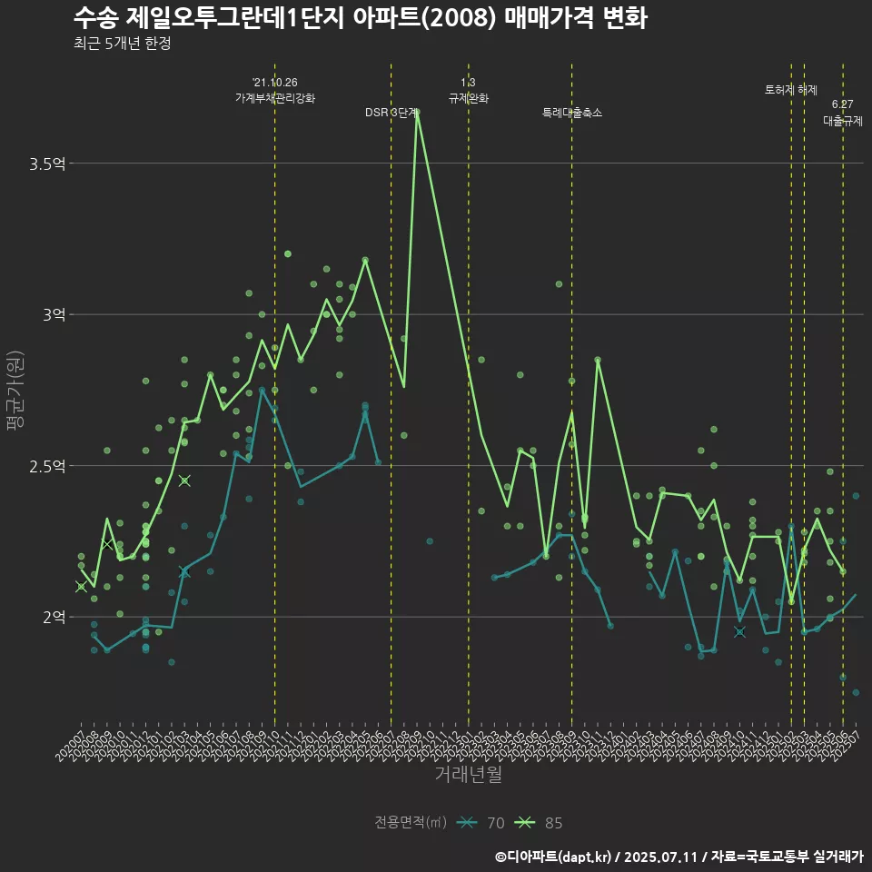 수송 제일오투그란데1단지 아파트(2008) 매매가격 변화