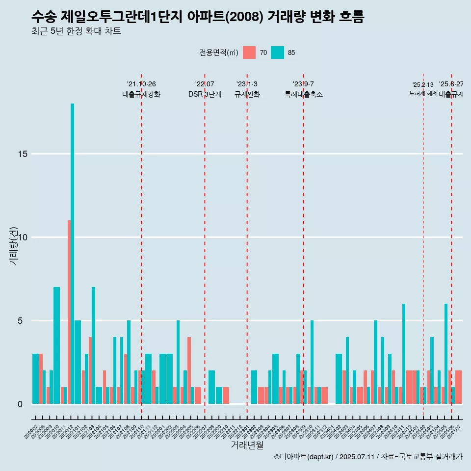 수송 제일오투그란데1단지 아파트(2008) 거래량 변화 흐름