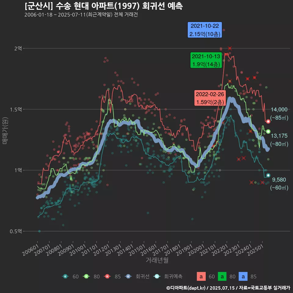 [군산시] 수송 현대 아파트(1997) 회귀선 예측
