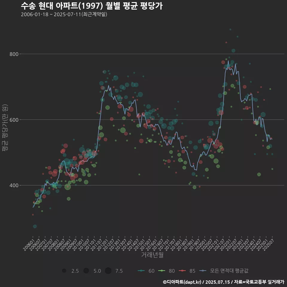 수송 현대 아파트(1997) 월별 평균 평당가
